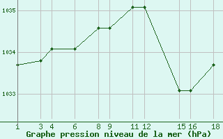 Courbe de la pression atmosphrique pour Treize-Vents (85)