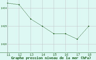 Courbe de la pression atmosphrique pour Bonnecombe - Les Salces (48)