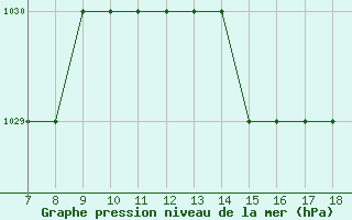 Courbe de la pression atmosphrique pour Blus (40)