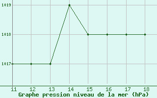 Courbe de la pression atmosphrique pour Kernascleden (56)