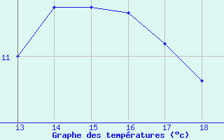 Courbe de tempratures pour Manlleu (Esp)