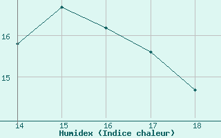 Courbe de l'humidex pour Ploeren (56)