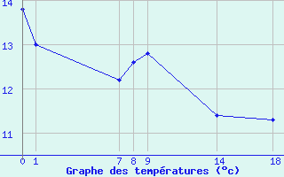 Courbe de tempratures pour Colmar-Ouest (68)