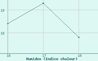 Courbe de l'humidex pour Ploeren (56)