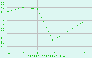 Courbe de l'humidit relative pour Pirou (50)