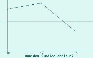 Courbe de l'humidex pour Prads-Haute-Blone (04)