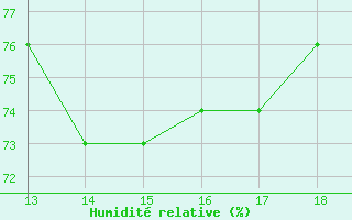 Courbe de l'humidit relative pour Manlleu (Esp)