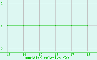 Courbe de l'humidit relative pour Cernay (86)