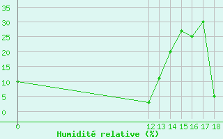 Courbe de l'humidit relative pour Pirou (50)