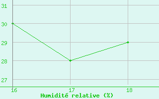 Courbe de l'humidit relative pour Prads-Haute-Blone (04)