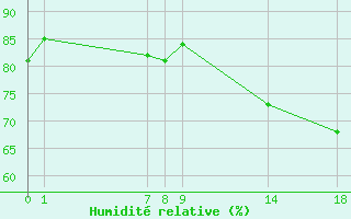 Courbe de l'humidit relative pour Colmar-Ouest (68)