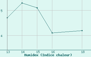 Courbe de l'humidex pour Pirou (50)