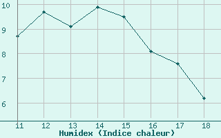 Courbe de l'humidex pour Ploeren (56)