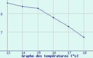 Courbe de tempratures pour Aigrefeuille d