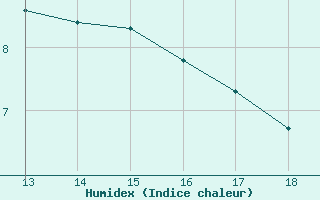 Courbe de l'humidex pour Aigrefeuille d'Aunis (17)