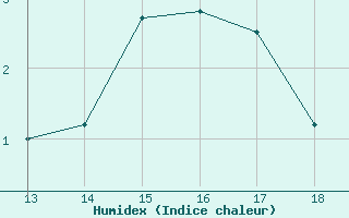 Courbe de l'humidex pour Cernay (86)