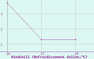 Courbe du refroidissement olien pour Boulaide (Lux)
