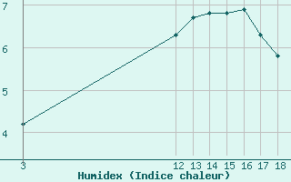 Courbe de l'humidex pour Pirou (50)