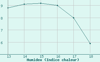 Courbe de l'humidex pour Herbault (41)