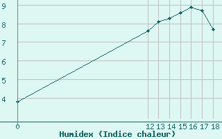 Courbe de l'humidex pour Pirou (50)