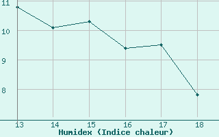 Courbe de l'humidex pour Ploeren (56)