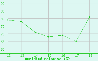 Courbe de l'humidit relative pour Mont-Saint-Vincent (71)