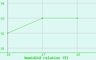 Courbe de l'humidit relative pour Boulaide (Lux)