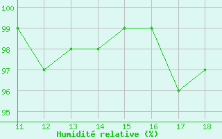 Courbe de l'humidit relative pour Bonnecombe - Les Salces (48)