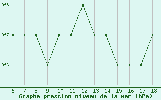 Courbe de la pression atmosphrique pour Blus (40)