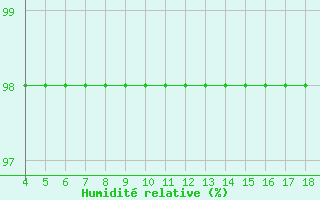 Courbe de l'humidit relative pour Blus (40)
