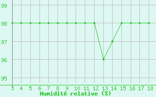 Courbe de l'humidit relative pour Blus (40)