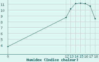 Courbe de l'humidex pour Herbault (41)