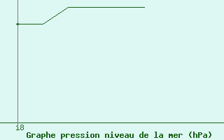 Courbe de la pression atmosphrique pour Vaux-sur-Sre (Be)
