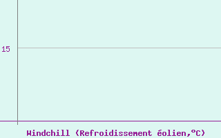 Courbe du refroidissement olien pour Douzy (08)