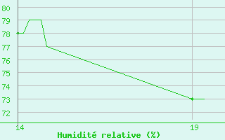 Courbe de l'humidit relative pour Werwik (Be)