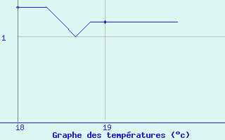 Courbe de tempratures pour Deidenberg (Be)