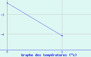 Courbe de tempratures pour Le Chevril - Nivose (73)