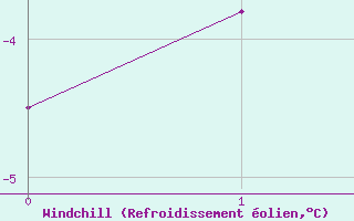 Courbe du refroidissement olien pour Bellecte - Nivose (73)