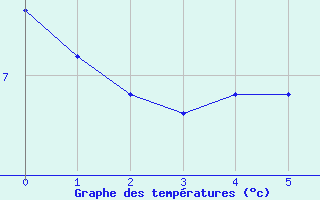 Courbe de tempratures pour Grande Parei - Nivose (73)