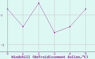 Courbe du refroidissement olien pour Aigleton - Nivose (38)
