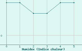 Courbe de l'humidex pour Aigleton - Nivose (38)