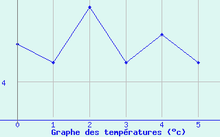 Courbe de tempratures pour Puigmal - Nivose (66)