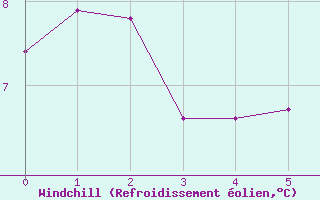 Courbe du refroidissement olien pour Chatelus-Malvaleix (23)