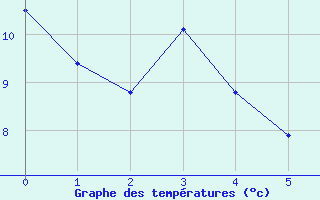 Courbe de tempratures pour Crouy-sur-Ourcq (77)