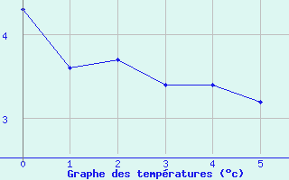 Courbe de tempratures pour Dounoux (88)