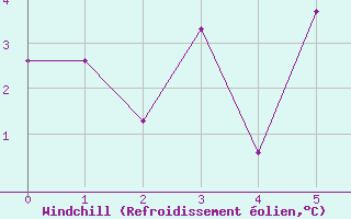 Courbe du refroidissement olien pour Les crins - Nivose (38)