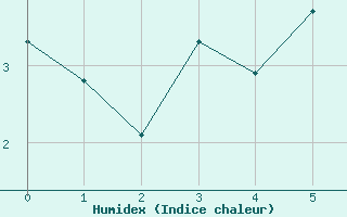 Courbe de l'humidex pour Les crins - Nivose (38)