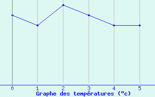 Courbe de tempratures pour Selonnet (04)