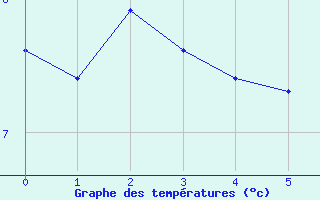 Courbe de tempratures pour Cabestany (66)