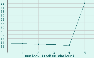 Courbe de l'humidex pour Saint-Jean-de-Liversay (17)